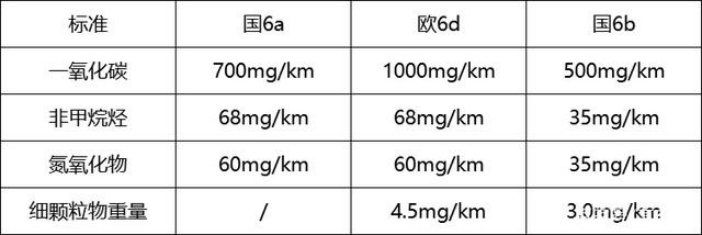 國(guó)6B排放標(biāo)準(zhǔn)對(duì)比 國(guó)6B排放標(biāo)準(zhǔn)對(duì)比